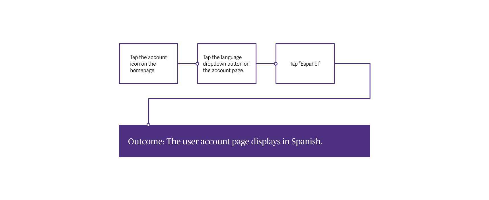 Graphic representing user task flow 2 titled, Change App Language Settings to Spanish.